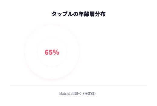 タップルの年齢層分布