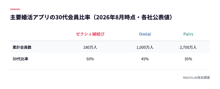 主要アプリの30代比率比較表