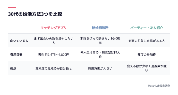 婚活方法3種の比較表