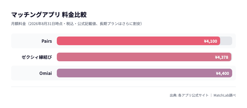 30代向けアプリの月額料金比較の料金比較チャート