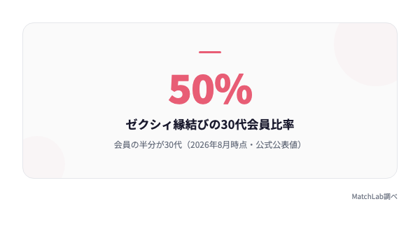 ゼクシィ縁結び30代比率50%の統計データ