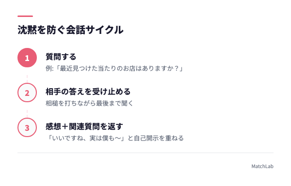 会話を広げる3ステップサイクルの手順ガイド