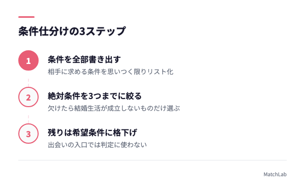 条件仕分け3ステップ図解の手順ガイド