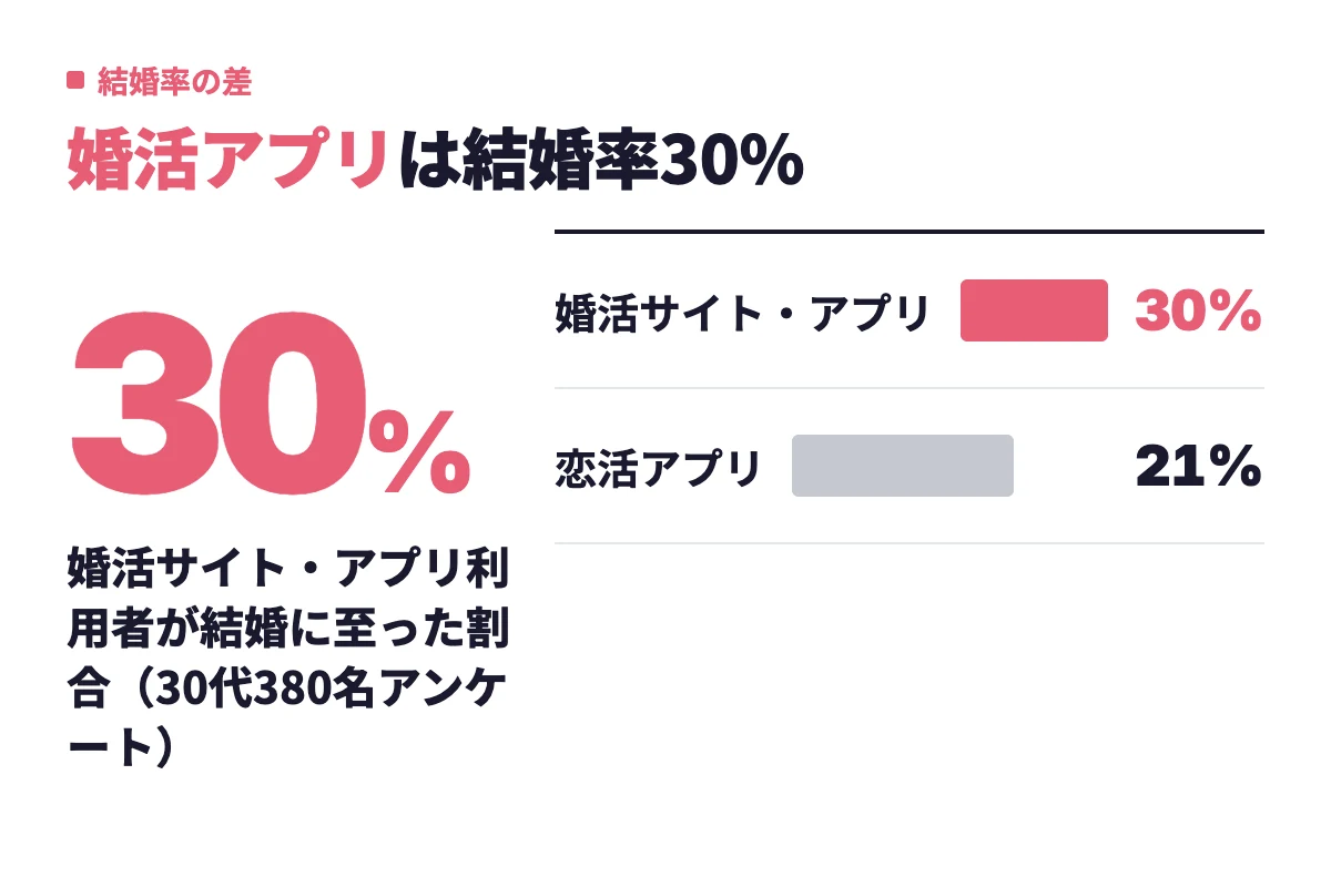 婚活サイト・アプリ利用者の結婚率30%に対し恋活アプリは21%と、9ポイントの差があることを示した棒グラフ