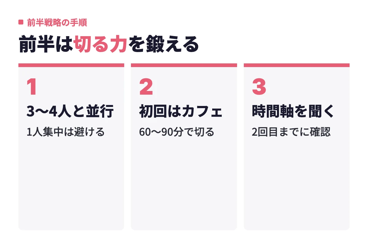 30代前半の戦略として、3〜4人と並行して会い、初回は60〜90分のカフェで切り、2回目までに結婚の時間軸を聞くという3つの流れ