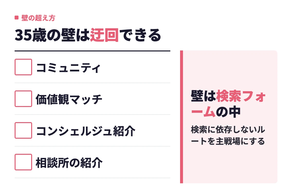 35歳の壁の正体は男性の検索レンジの区切りであり、コミュニティや価値観マッチなど検索に依存しない4つのルートで迂回できることを示した判定