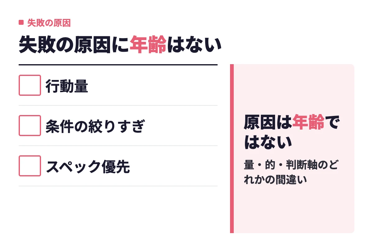 結果が出なかった3つの事例の原因は行動量・条件の絞りすぎ・スペック優先のいずれかであり、年齢が原因のケースはなかったことを示した判定