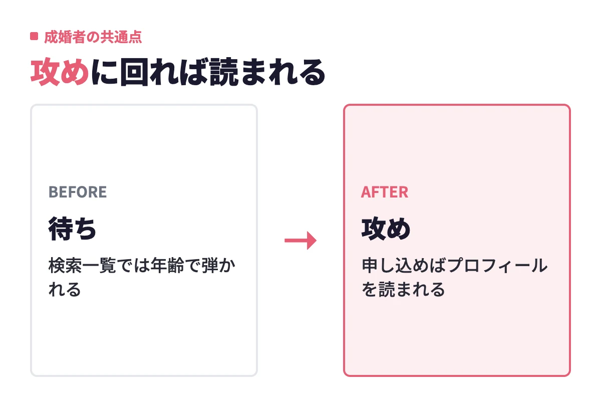 検索一覧では年齢で弾かれる待ちの姿勢から、自分から申し込んでプロフィールを最後まで読んでもらう攻めの姿勢への変化
