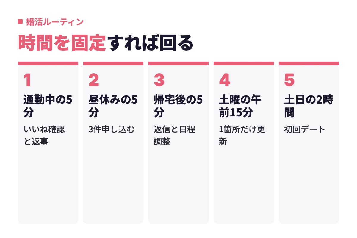 通勤中・昼休み・帰宅後の各5分と土曜午前15分、土日の2時間で回す、働きながら続けられる婚活の1週間の流れ