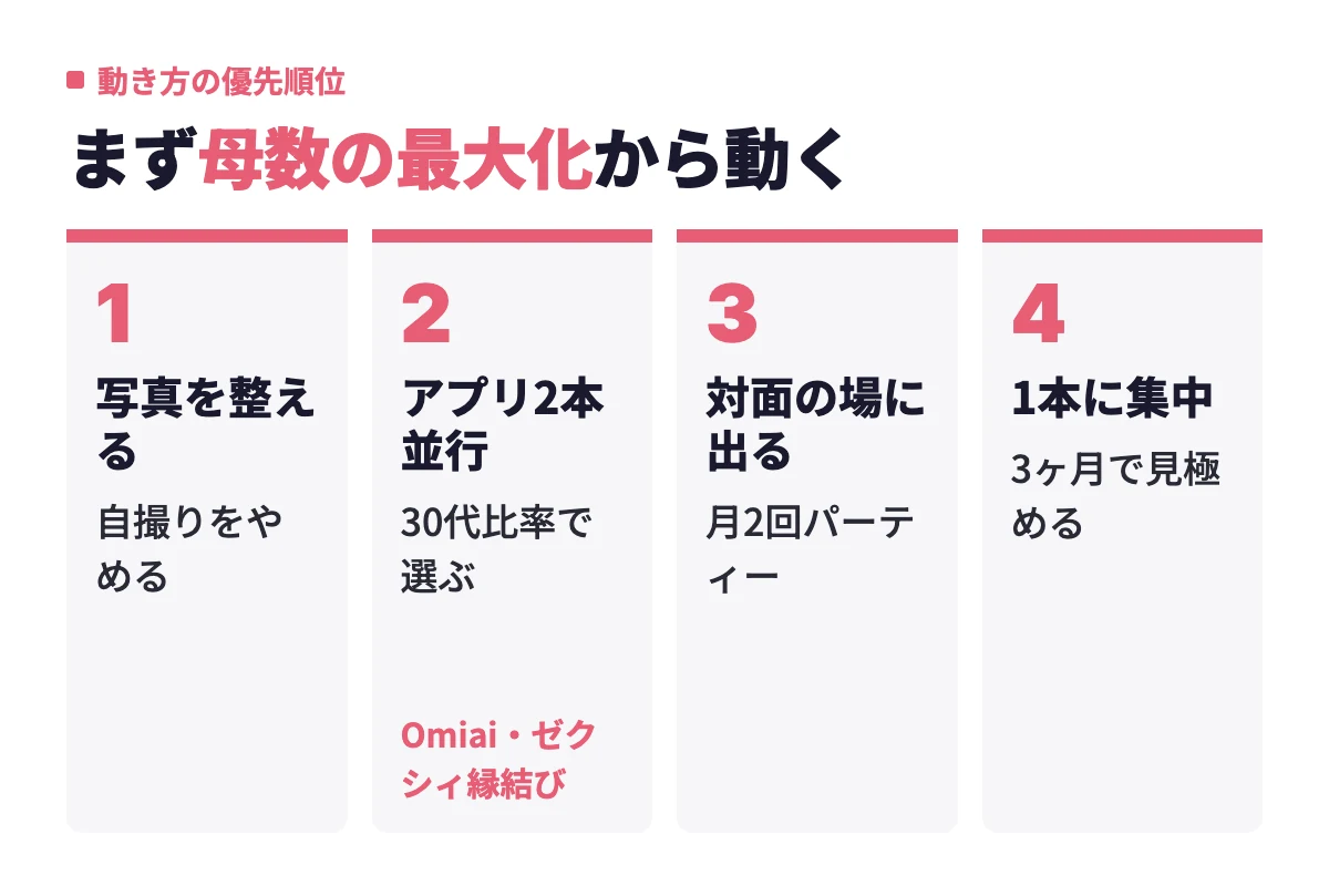 30〜34歳男性の動き方として、写真を整え、30代比率の高いアプリを2本並行し、月2回対面の場に出て、3ヶ月後に手応えのある1本に集中する流れを示す。