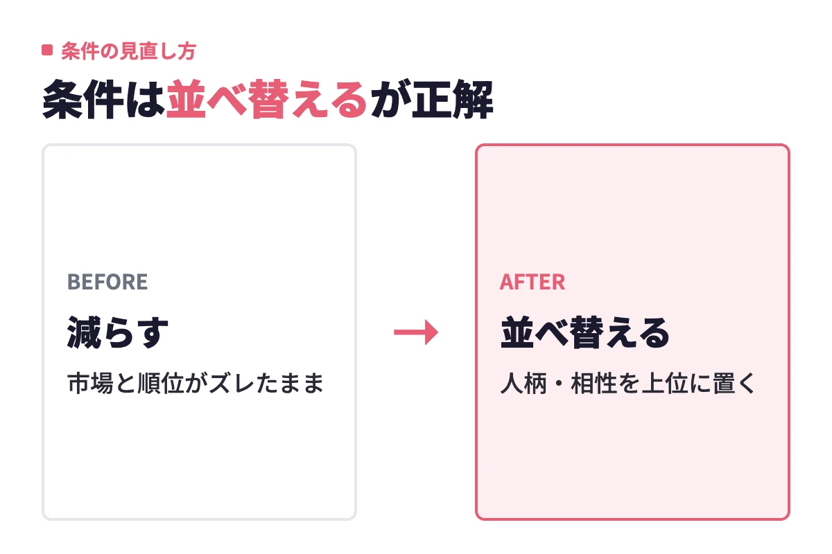 35歳以降の女性は結婚相手の条件を減らすのではなく、調査で上位だった人柄や相性を優先して並べ替えることで結果が変わることを示す。