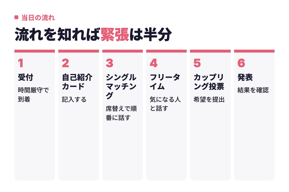 婚活パーティー当日は受付、自己紹介カードの記入、席替えしながらのシングルマッチング、フリータイム、カップリング投票、発表の順に進むことを示す。