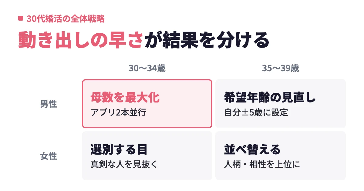 30代の婚活は手遅れ？成功率データと前半・後半で変わる進め方