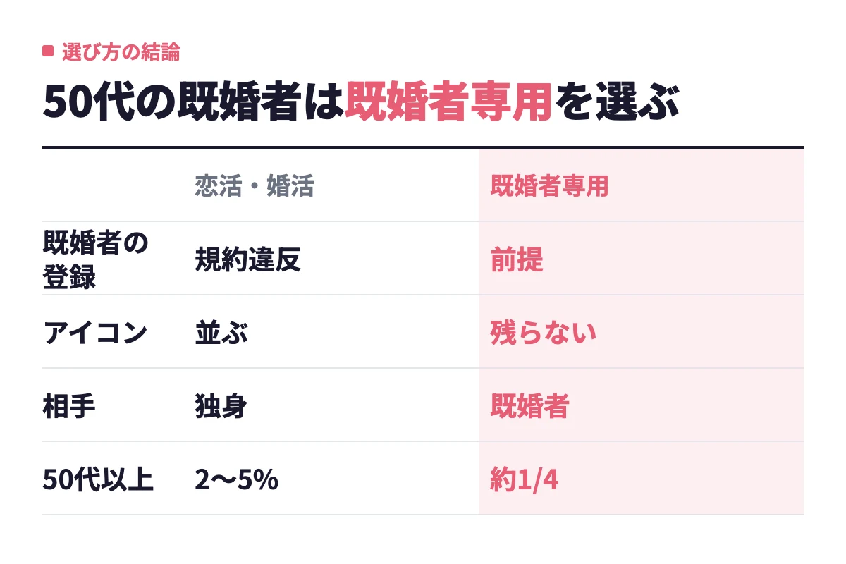 恋活・婚活アプリでは既婚者の登録は規約違反でホーム画面にアイコンも並ぶが、既婚者専用アプリは登録が前提でアイコンが残らず、50代以上の比率も高いことを示す。