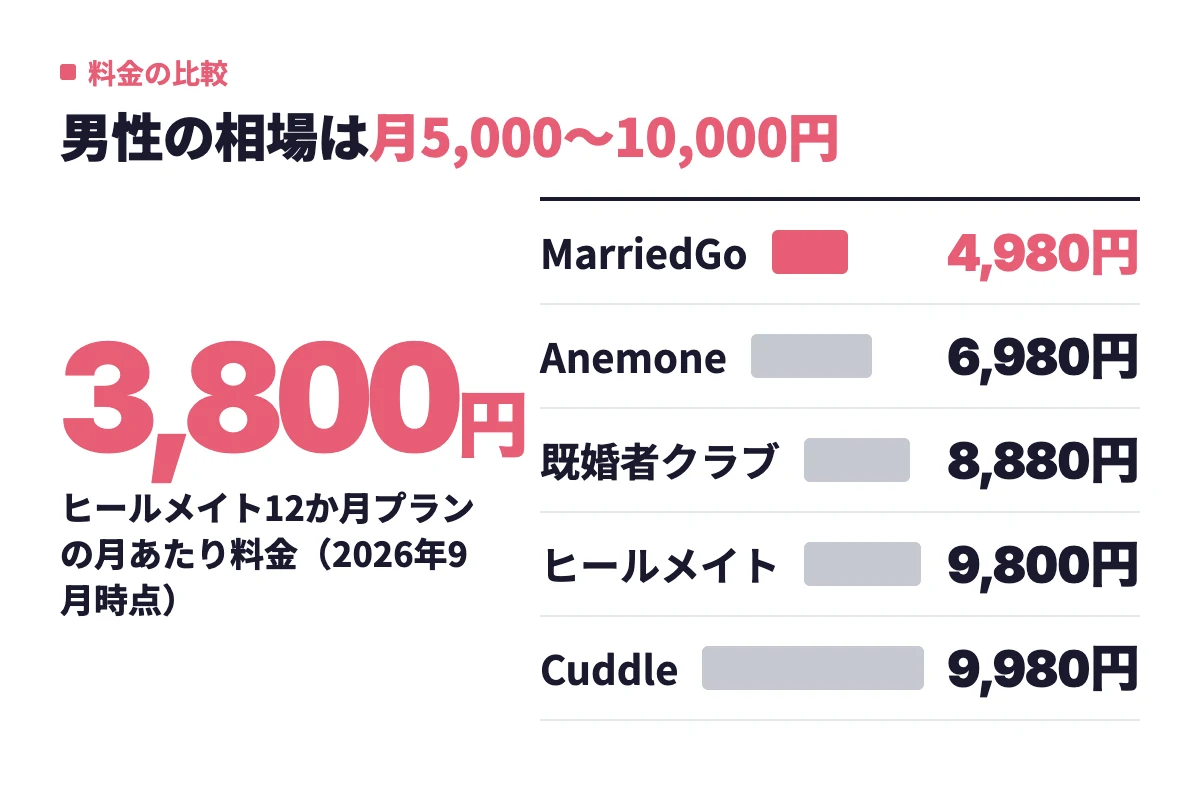 既婚者向けアプリ5つの男性1か月あたり料金を棒グラフで示し、MarriedGoの4,980円からCuddleの9,980円まで、月5,000〜10,000円が相場だとわかる。