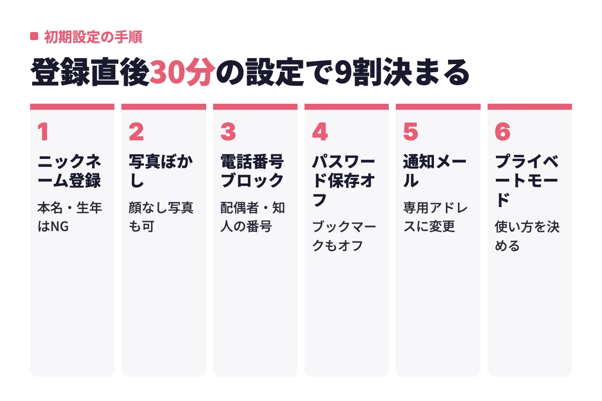 ニックネーム登録から写真ぼかし、電話番号ブロック、パスワード保存オフ、通知メールの変更、プライベートモードまで、登録直後に行う6つの設定を順に示す。