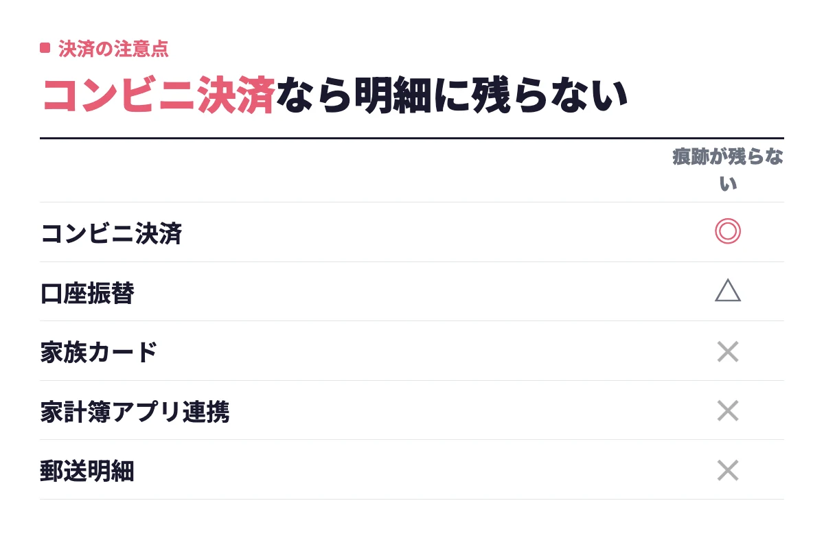コンビニ決済は現金払いで痕跡が残らず、口座振替は別口座なら条件付きで可、家族カード・家計簿アプリ連携・郵送明細のカードは避けるべきだと○×で示す。