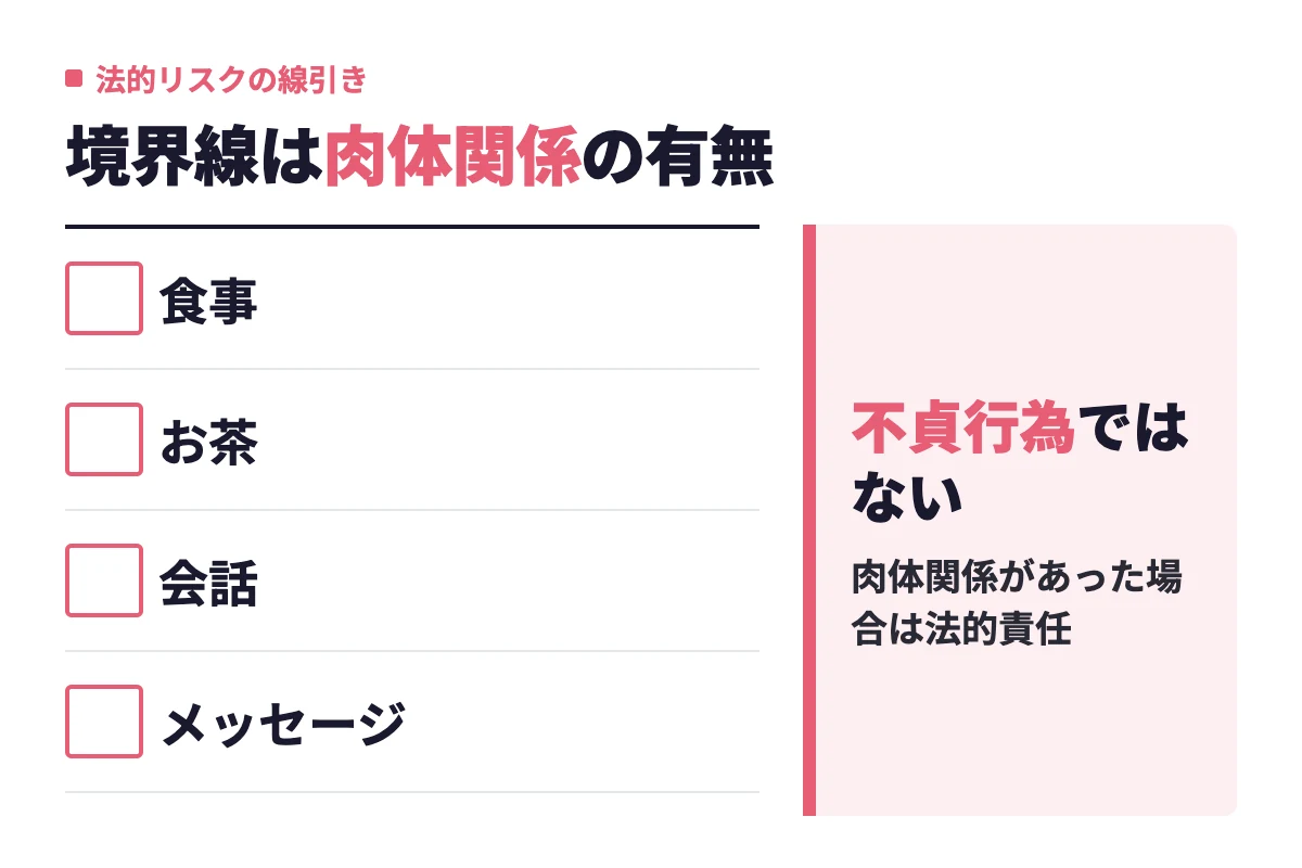 食事・お茶・会話・メッセージのやり取りだけなら不貞行為には該当せず、肉体関係があった場合に法的責任が問われるという原則の線引きを示す。