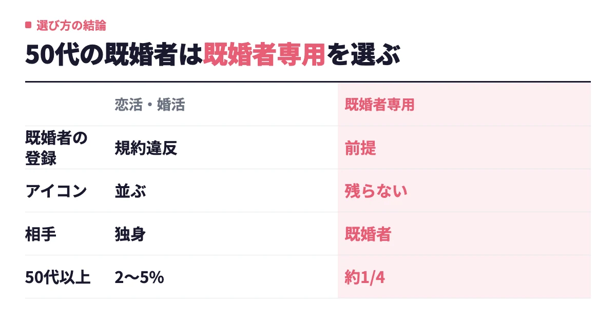 50代の既婚者向けマッチングアプリ7選｜会員データで比較した身バレ対策と選び方