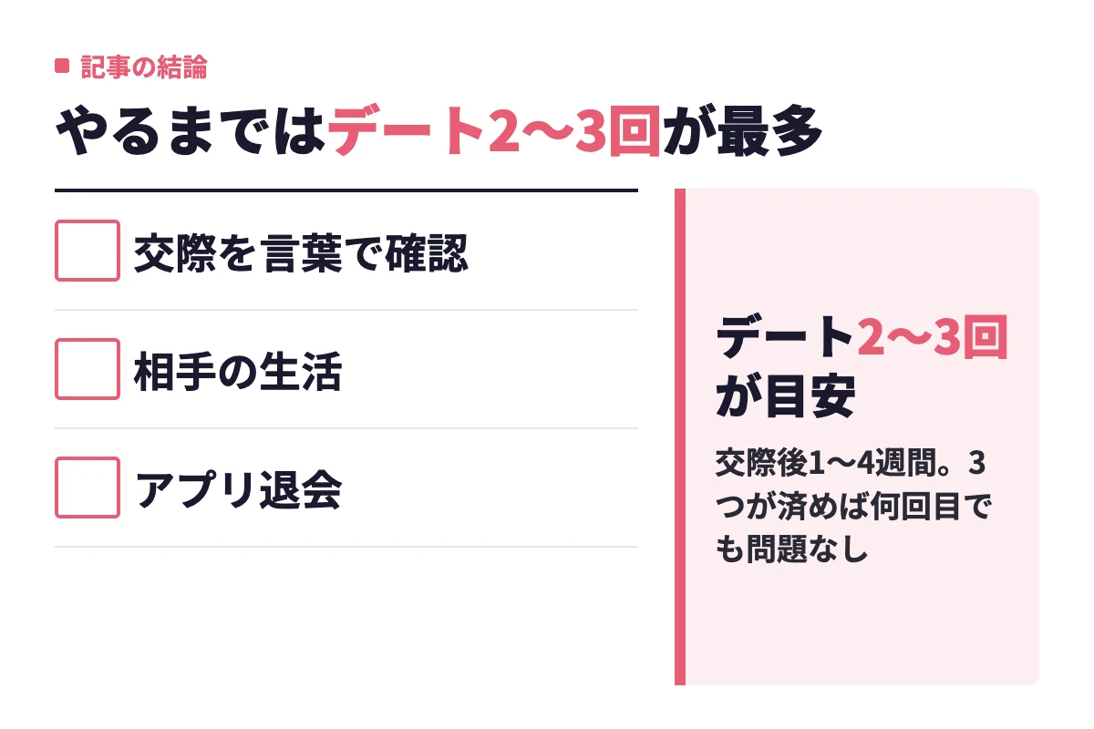 マッチングアプリで付き合ってからやるまでは交際後1〜4週間・デート2〜3回が最も多く、交際の言葉の確認・相手の生活・アプリ退会が済んでいるかで判断する。
