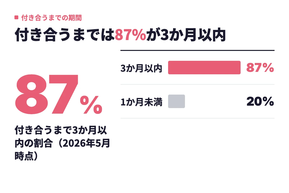 マッチングアプリ経験者165人へのアンケートでは付き合うまでの期間は87%が3か月以内で、うち20%は1か月未満と交際に至るまでのペースが速い。