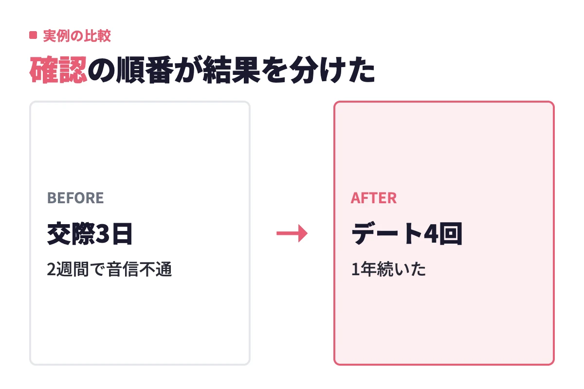 交際3日で関係を持った例は相手の生活を知らないまま2週間で音信不通になり、交際1か月・デート4回で進めた例は結婚して1年以上続いたという対照的な実例。