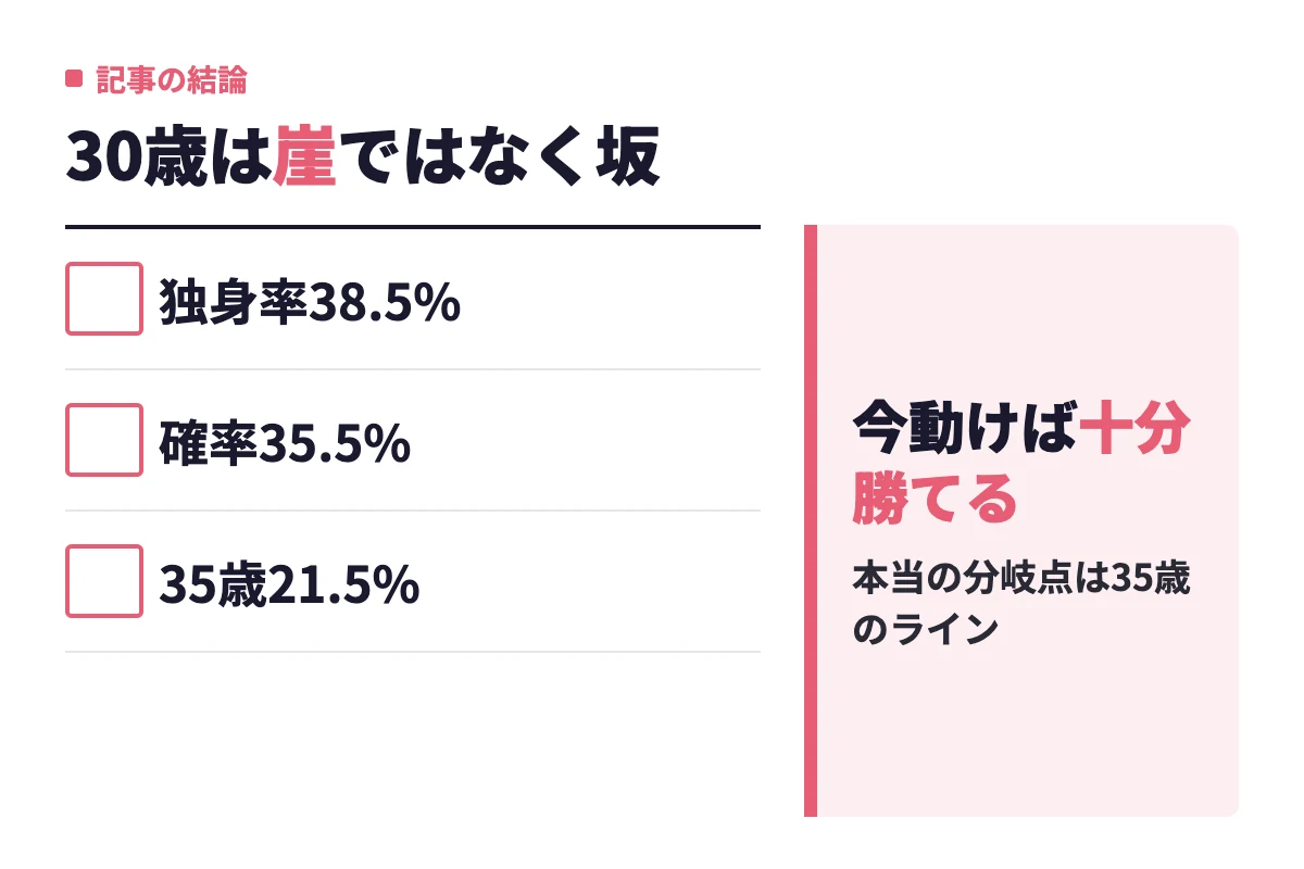 30〜34歳女性の独身率は38.5%、30歳の5年以内結婚確率は35.5%、35歳では21.5%で、30歳は急落する崖ではないことを示す。