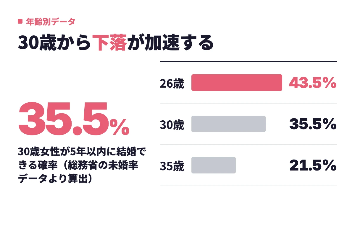 5年以内に結婚できる確率は26歳が43.5%で最も高く、30歳で35.5%、35歳では21.5%まで下がる。