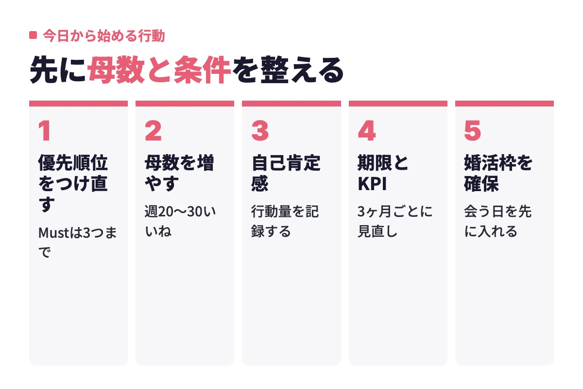 条件の優先順位づけ、出会いの母数増、自己肯定感の立て直し、期限とKPIの設定、婚活枠の確保という5つの行動を順に示す。