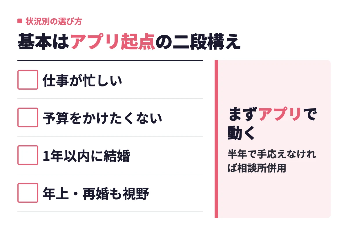 仕事が忙しい、予算をかけたくない、1年以内に結婚したい、年上や再婚も視野という状況別に、アプリを起点に結婚相談所を組み合わせる考え方を示す。