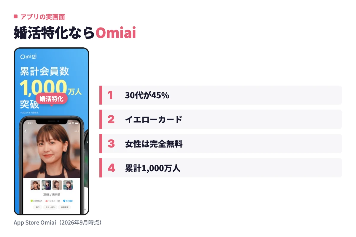 Omiaiのアプリ実画面。30代が45%を占める婚活特化アプリで、イエローカード機能があり女性は無料で使える。