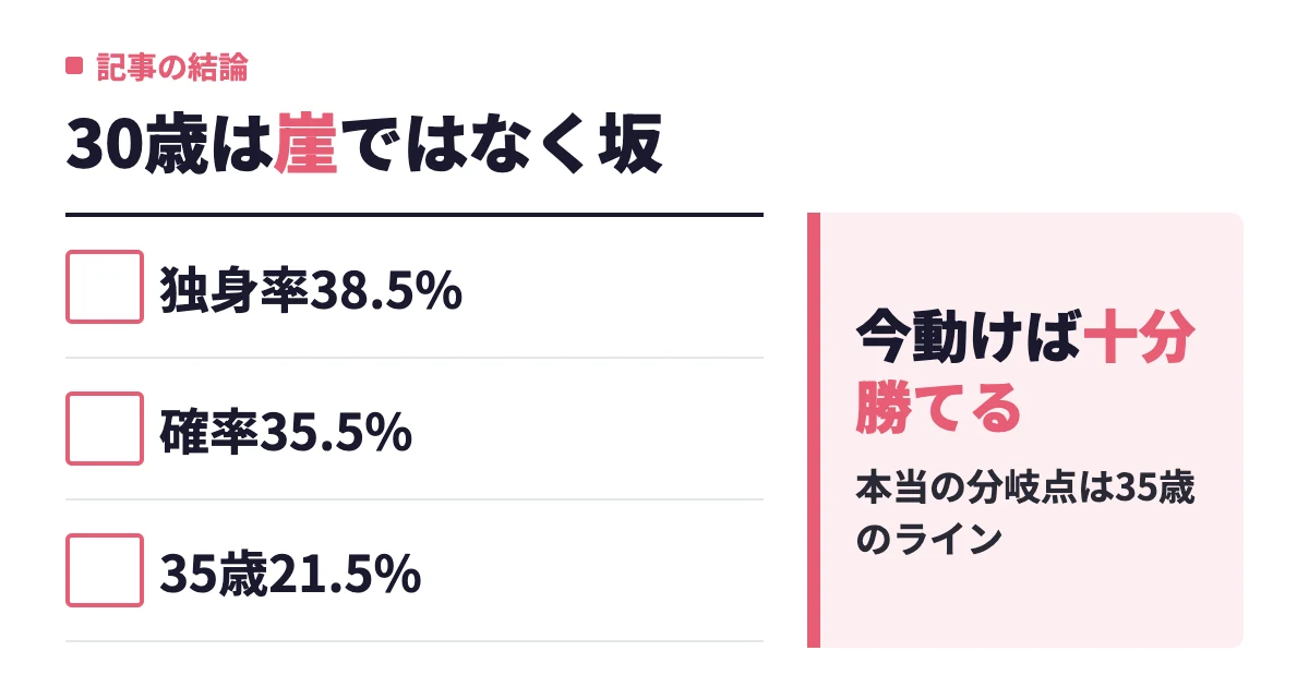 30歳女性の結婚確率｜未婚率データで見る現実と35歳までにすべきこと
