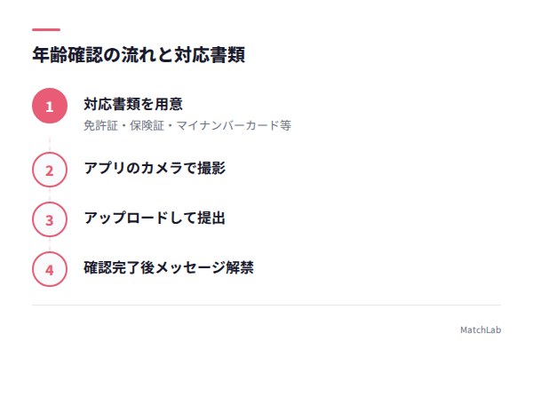 年齢確認の提出手順の手順ガイド