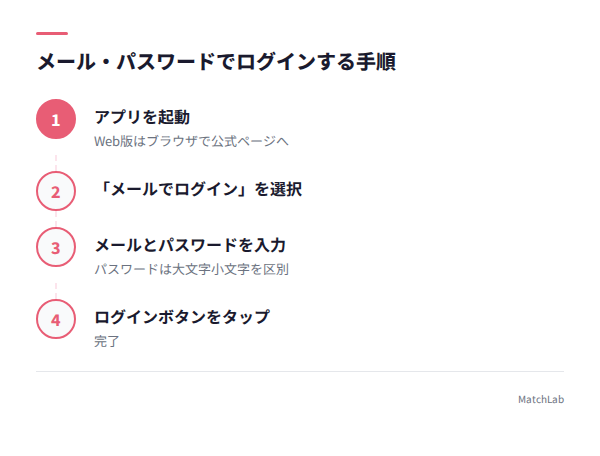メールログイン4ステップの手順ガイド