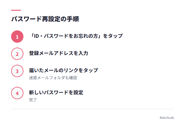 パスワード再設定4ステップの手順ガイド