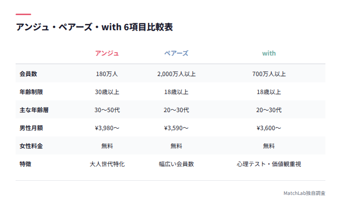 3アプリの機能比較表