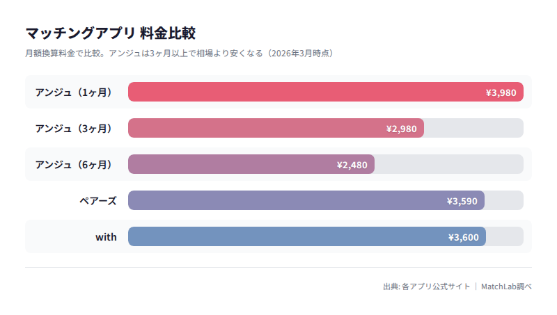 アンジュ料金と他アプリ比較の料金比較チャート