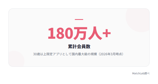 アンジュ会員数180万人の統計データ
