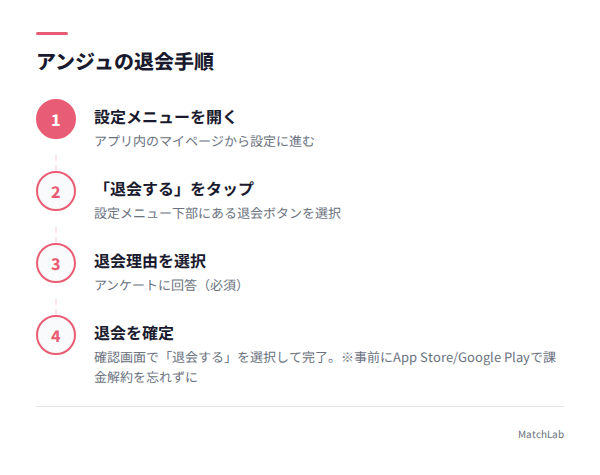 アンジュ退会4ステップ図解の手順ガイド
