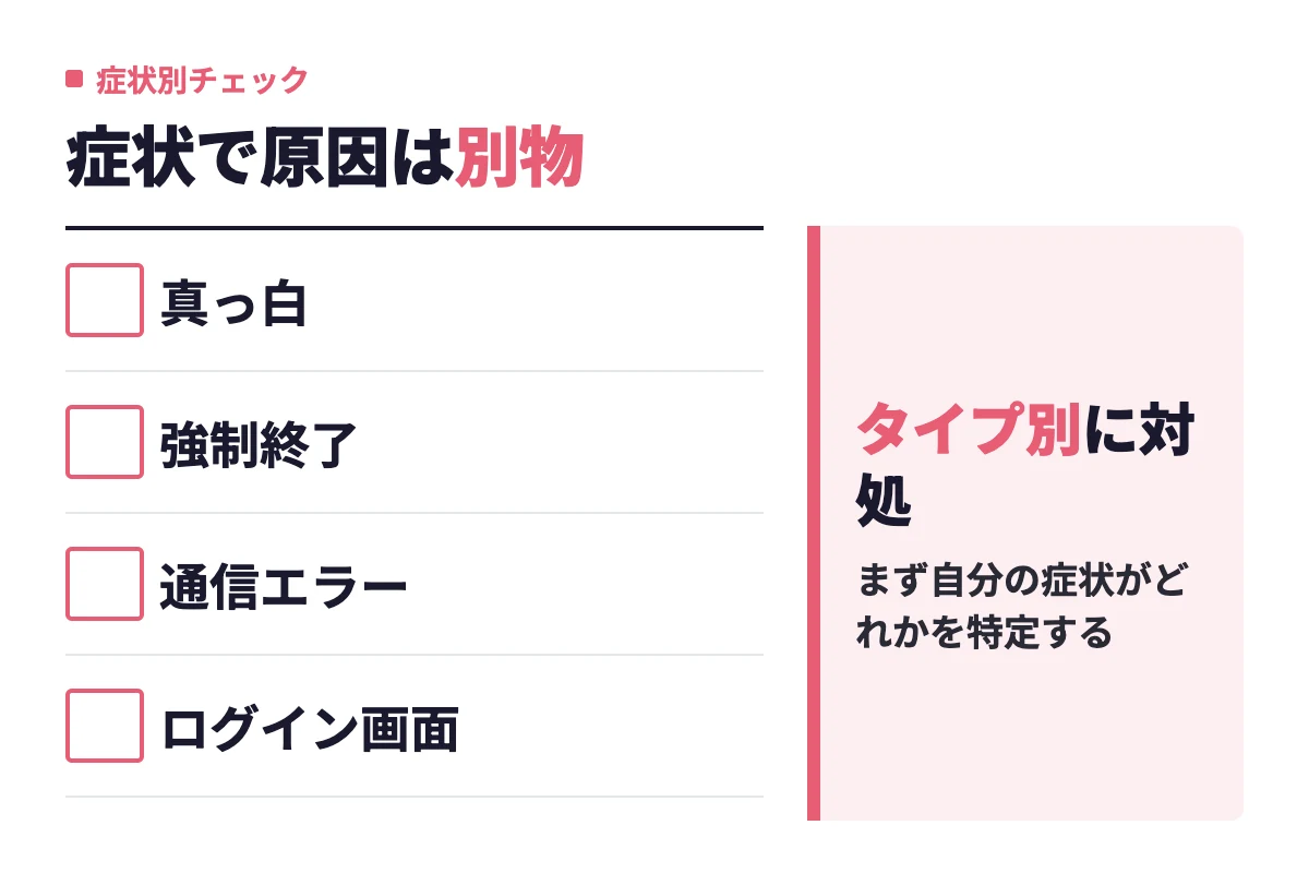 真っ白・強制終了・通信エラー・ログイン画面の4タイプの症状ごとに原因が別物で、当てはまるタイプによって対処が変わることを示している。