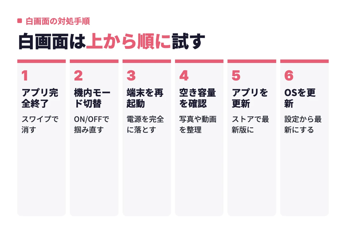 アプリの完全終了から機内モード切替、端末の再起動、空き容量の確認、アプリとOSの更新まで、画面が真っ白なときに上から順に試す流れ。