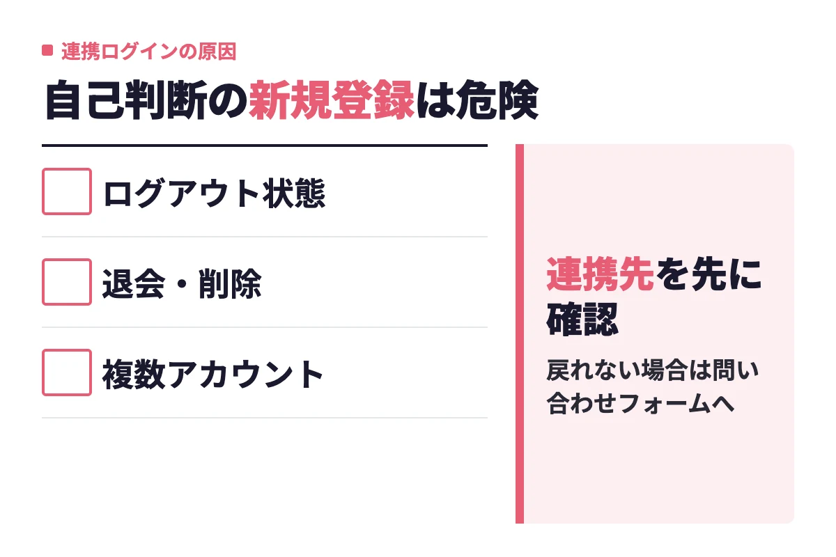 連携先アカウントのログアウト状態・退会削除・複数アカウントの取り違えが原因のログイン不能では、自己判断で新規登録すると元のアカウントに戻れなくなることを示している。