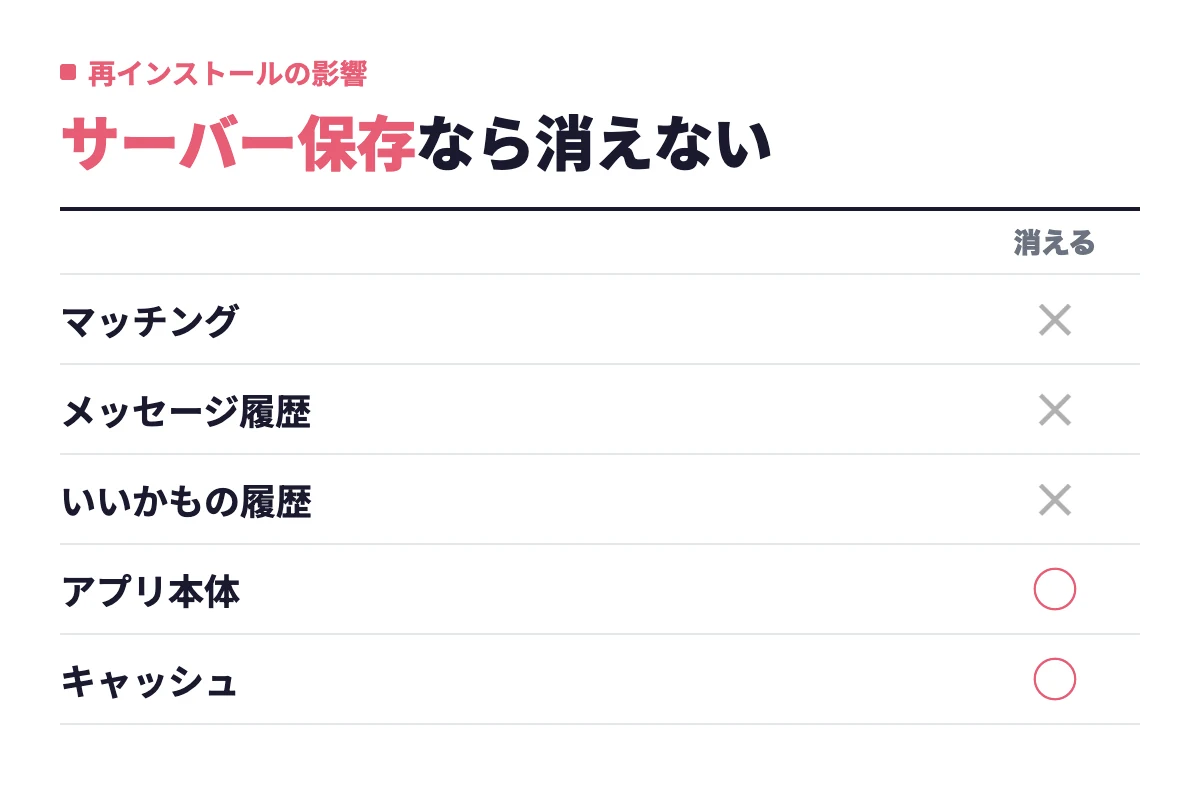 マッチングやメッセージ履歴、いいかもの履歴はサーバー保存で消えず、再インストールで消えるのはアプリ本体とキャッシュだけであることを整理した。