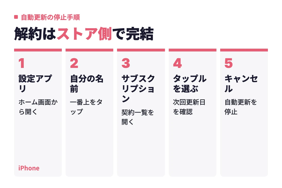 設定アプリから自分の名前、サブスクリプションと進み、タップルの契約状況を確認してキャンセルするまでの、アプリを開かずにできるiPhoneの手続きの流れ。