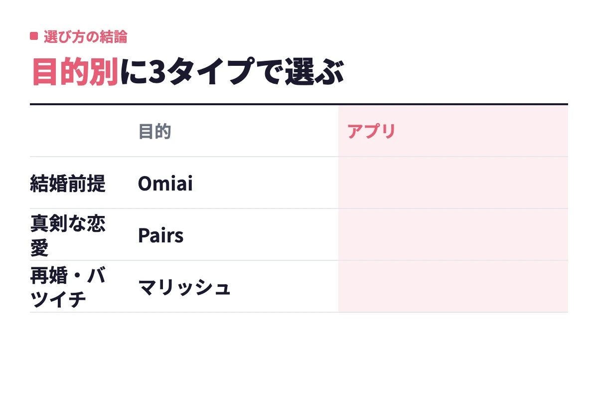 真剣な出会いのアプリは目的別に3タイプに分かれ、結婚前提ならOmiai、真剣な恋愛ならPairs、再婚・バツイチならマリッシュがそれぞれ代表になることを示している。