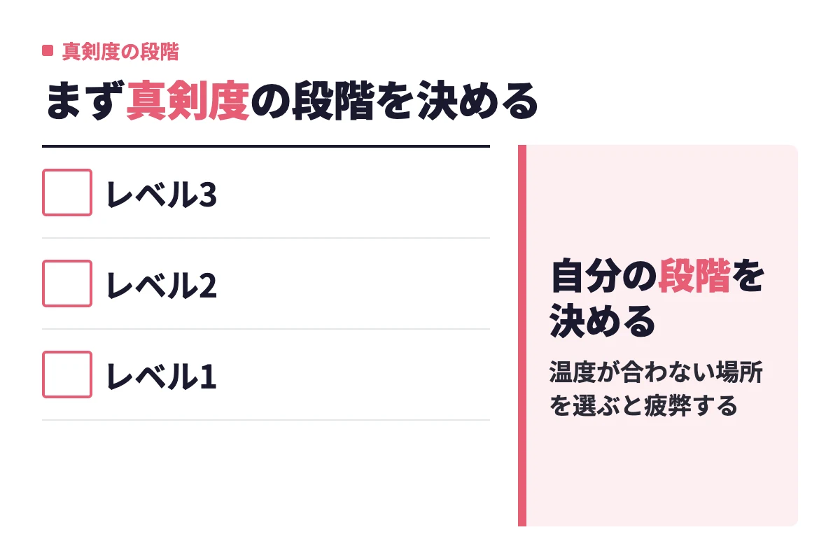 真剣度はレベル3の3〜6か月で結婚相手、レベル2の1年以内に交際から結婚、レベル1のまずは真剣な恋愛の3段階に分かれ、登録前に自分の段階を決めることが大切だと示している。
