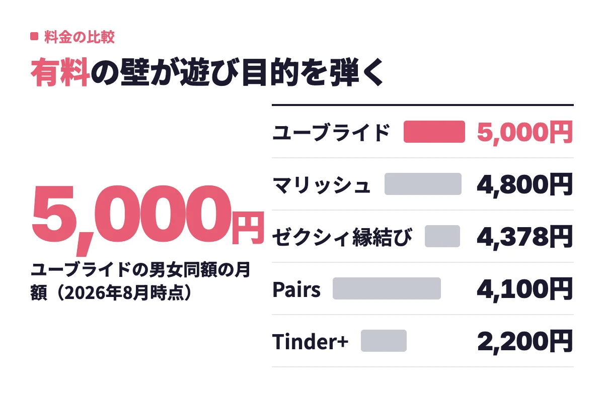 月額料金はユーブライド5,000円、マリッシュ4,800円、ゼクシィ縁結び4,378円、Pairs4,100円に対しTinder+は2,200円で、料金が高いほど真剣な人が残りやすいことを示している。