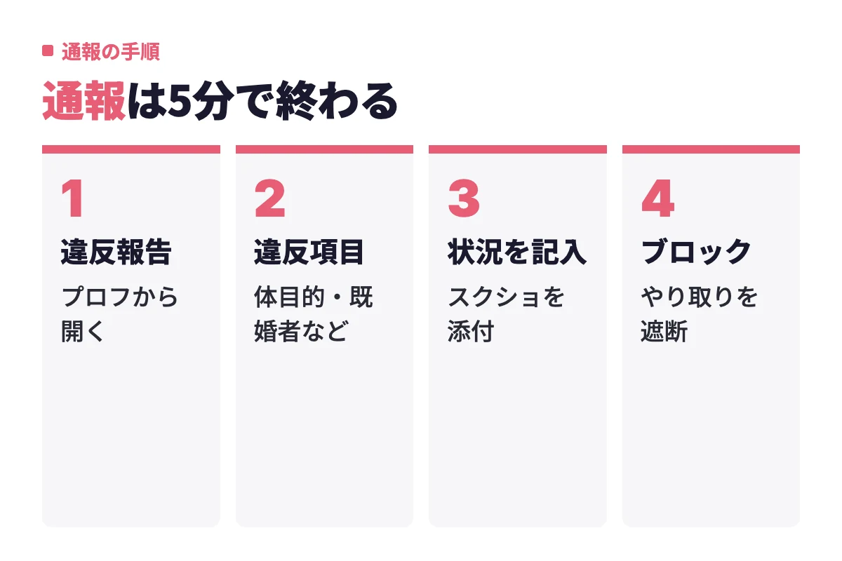 遊び目的の相手への対処は、プロフィールから違反報告を開き、違反項目を選び、状況を記入してスクリーンショットを添付し、最後にブロックする流れで完了する。