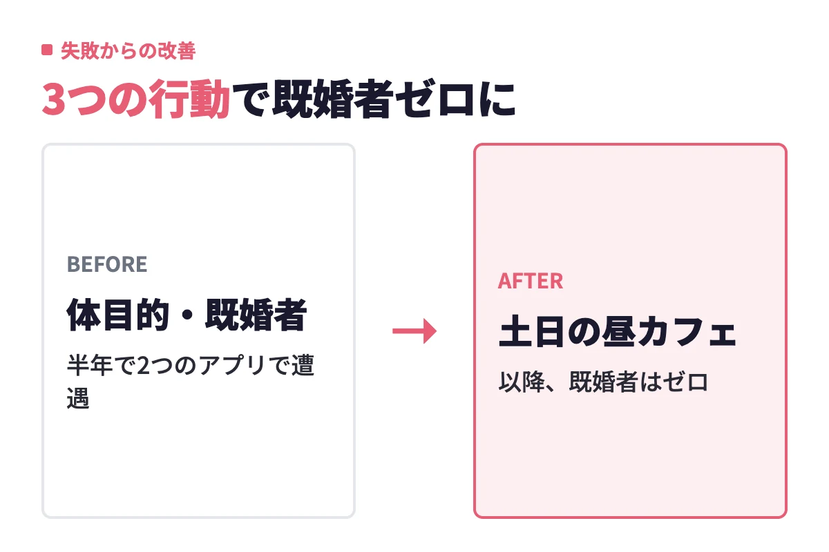 体目的・既婚者に当たった33歳女性が、アプリの変更、結婚観が空欄の人を避ける、初回は土日の昼カフェのみという3つの行動に変えた結果、既婚者に当たらなくなった変化を示している。