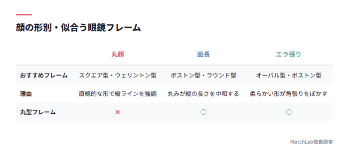 顔の形別おすすめ眼鏡フレーム表